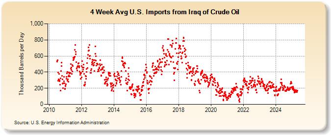 4-Week Avg U.S. Imports from Iraq of Crude Oil (Thousand Barrels per Day)