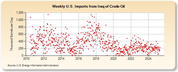 Weekly U.S. Imports from Iraq of Crude Oil (Thousand Barrels per Day)