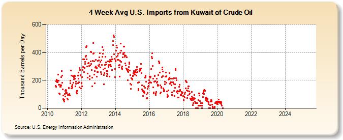 4-Week Avg U.S. Imports from Kuwait of Crude Oil (Thousand Barrels per Day)