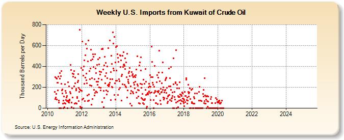 Weekly U.S. Imports from Kuwait of Crude Oil (Thousand Barrels per Day)