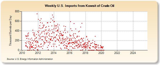 Weekly U.S. Imports from Kuwait of Crude Oil (Thousand Barrels per Day)