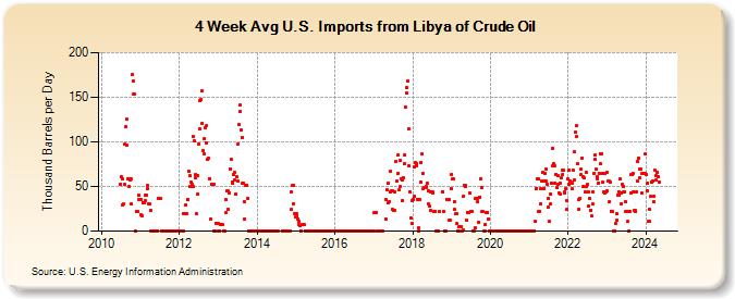 4-Week Avg U.S. Imports from Libya of Crude Oil (Thousand Barrels per Day)