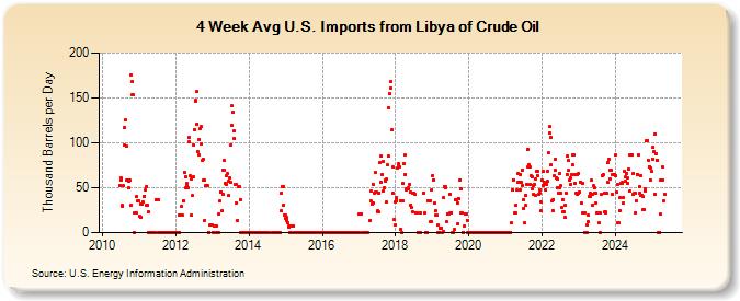 4-Week Avg U.S. Imports from Libya of Crude Oil (Thousand Barrels per Day)