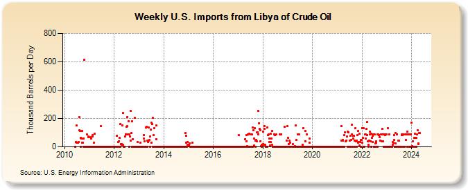 Weekly U.S. Imports from Libya of Crude Oil (Thousand Barrels per Day)
