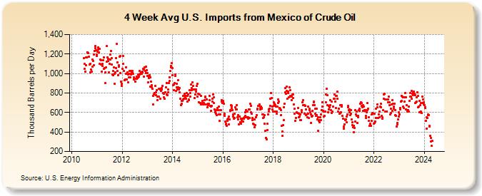 4-Week Avg U.S. Imports from Mexico of Crude Oil (Thousand Barrels per Day)