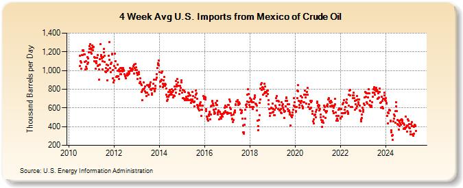 4-Week Avg U.S. Imports from Mexico of Crude Oil (Thousand Barrels per Day)