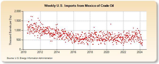 Weekly U.S. Imports from Mexico of Crude Oil (Thousand Barrels per Day)