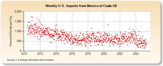 Weekly U.S. Imports from Mexico of Crude Oil (Thousand Barrels per Day)