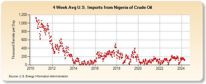 4-Week Avg U.S. Imports from Nigeria of Crude Oil (Thousand Barrels per Day)