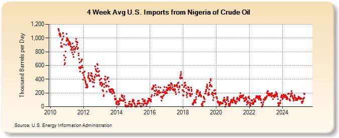 4-Week Avg U.S. Imports from Nigeria of Crude Oil (Thousand Barrels per Day)