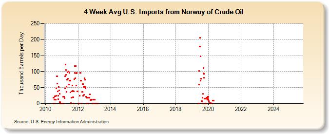 4-Week Avg U.S. Imports from Norway of Crude Oil (Thousand Barrels per Day)