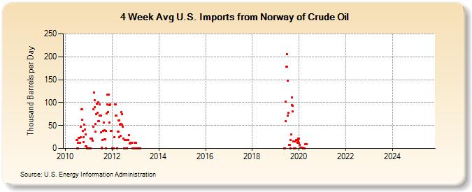 4-Week Avg U.S. Imports from Norway of Crude Oil (Thousand Barrels per Day)