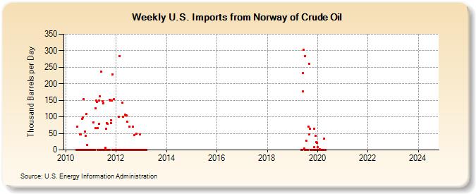 Weekly U.S. Imports from Norway of Crude Oil (Thousand Barrels per Day)