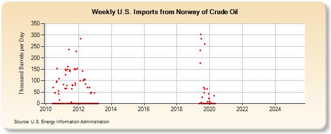 Weekly U.S. Imports from Norway of Crude Oil (Thousand Barrels per Day)