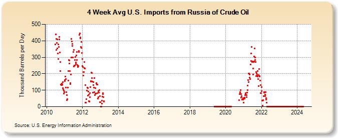 4-Week Avg U.S. Imports from Russia of Crude Oil (Thousand Barrels per Day)