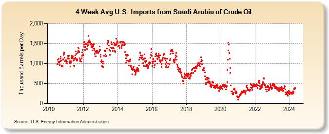 4-Week Avg U.S. Imports from Saudi Arabia of Crude Oil (Thousand Barrels per Day)