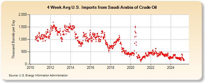 4-Week Avg U.S. Imports from Saudi Arabia of Crude Oil (Thousand Barrels per Day)