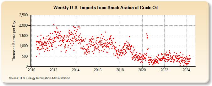Weekly U.S. Imports from Saudi Arabia of Crude Oil (Thousand Barrels per Day)