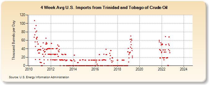 4-Week Avg U.S. Imports from Trinidad and Tobago of Crude Oil (Thousand Barrels per Day)