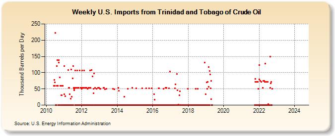 Weekly U.S. Imports from Trinidad and Tobago of Crude Oil (Thousand Barrels per Day)