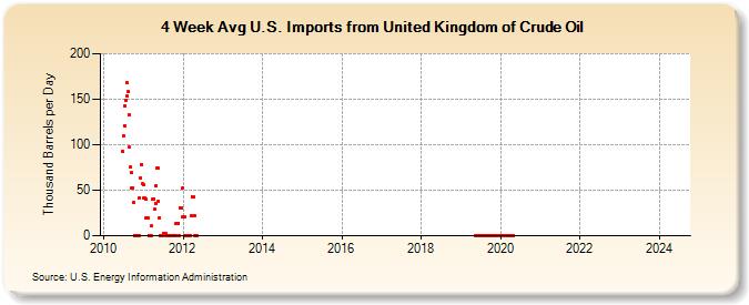 4-Week Avg U.S. Imports from United Kingdom of Crude Oil (Thousand Barrels per Day)