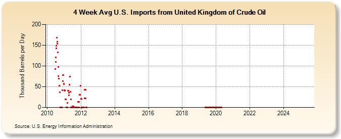 4-Week Avg U.S. Imports from United Kingdom of Crude Oil (Thousand Barrels per Day)