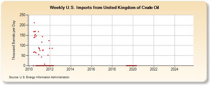 Weekly U.S. Imports from United Kingdom of Crude Oil (Thousand Barrels per Day)