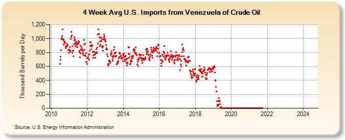 4-Week Avg U.S. Imports from Venezuela of Crude Oil (Thousand Barrels per Day)