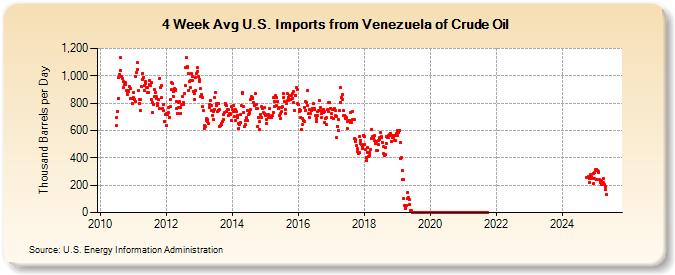 4-Week Avg U.S. Imports from Venezuela of Crude Oil (Thousand Barrels per Day)