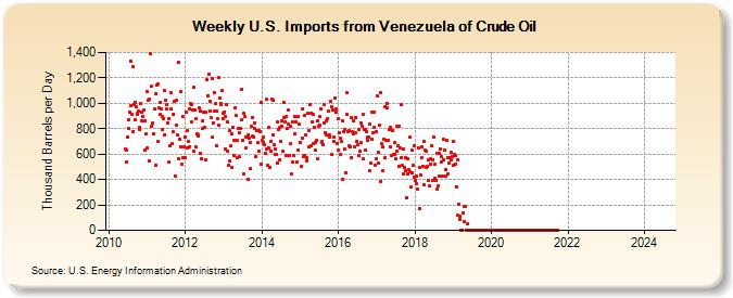 Weekly U.S. Imports from Venezuela of Crude Oil (Thousand Barrels per Day)