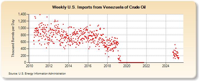 Weekly U.S. Imports from Venezuela of Crude Oil (Thousand Barrels per Day)