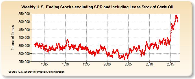 Weekly U.S. Ending Stocks excluding SPR and including Lease Stock of Crude Oil (Thousand Barrels)