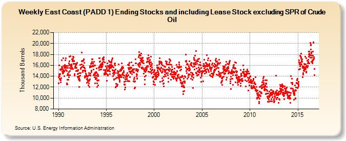Weekly East Coast (PADD 1) Ending Stocks and including Lease Stock excluding SPR of Crude Oil (Thousand Barrels)