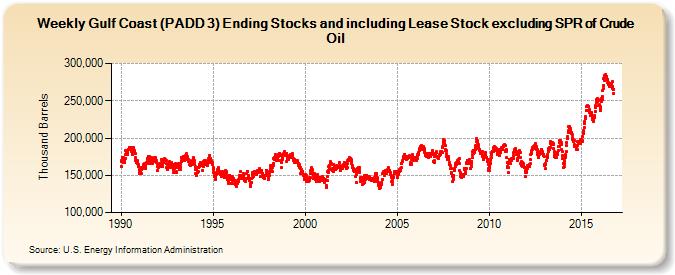Weekly Gulf Coast (PADD 3) Ending Stocks and including Lease Stock excluding SPR of Crude Oil  (Thousand Barrels)