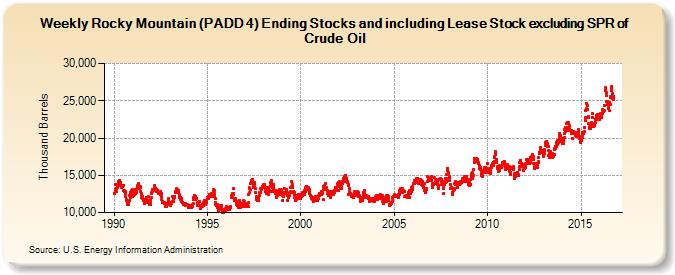 Weekly Rocky Mountain (PADD 4) Ending Stocks and including Lease Stock excluding SPR of Crude Oil (Thousand Barrels)