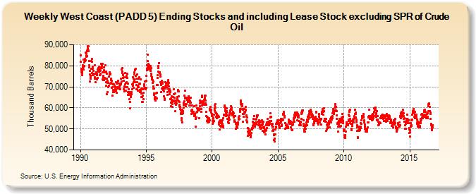Weekly West Coast (PADD 5) Ending Stocks and including Lease Stock excluding SPR of Crude Oil (Thousand Barrels)