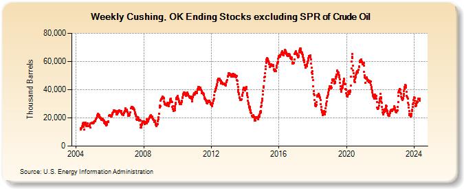Weekly Cushing, OK Ending Stocks excluding SPR of Crude Oil (Thousand Barrels)