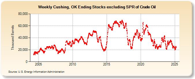 Weekly Cushing, OK Ending Stocks excluding SPR of Crude Oil (Thousand Barrels)