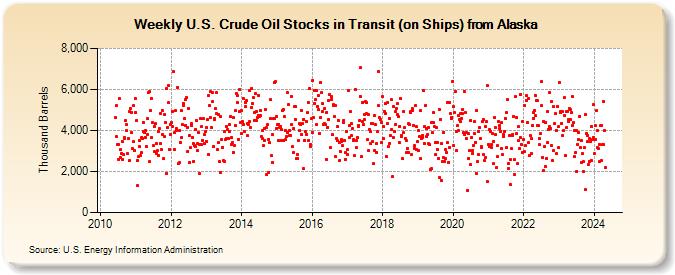 Weekly U.S. Crude Oil Stocks in Transit (on Ships) from Alaska (Thousand Barrels)