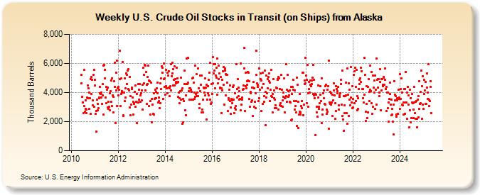 Weekly U.S. Crude Oil Stocks in Transit (on Ships) from Alaska (Thousand Barrels)