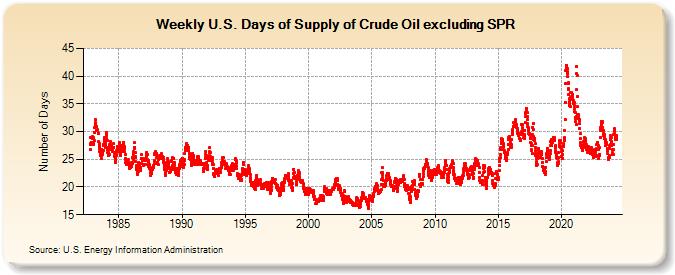 Weekly U.S. Days of Supply of Crude Oil excluding SPR (Number of Days)