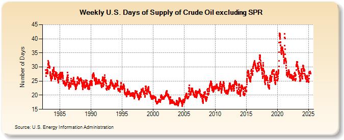 Weekly U.S. Days of Supply of Crude Oil excluding SPR (Number of Days)