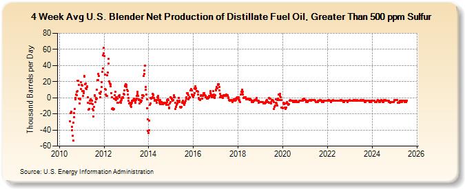 4-Week Avg U.S. Blender Net Production of Distillate Fuel Oil, Greater Than 500 ppm Sulfur (Thousand Barrels per Day)