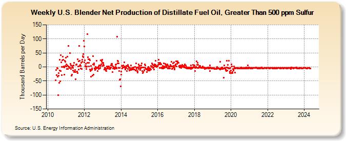Weekly U.S. Blender Net Production of Distillate Fuel Oil, Greater Than 500 ppm Sulfur (Thousand Barrels per Day)