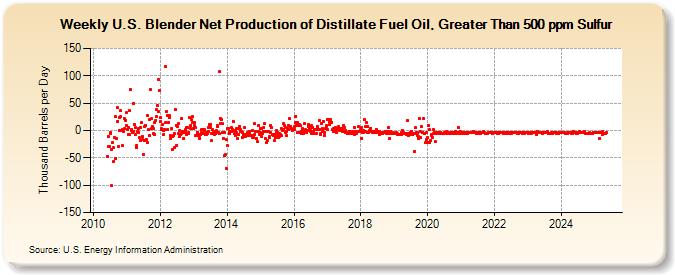 Weekly U.S. Blender Net Production of Distillate Fuel Oil, Greater Than 500 ppm Sulfur (Thousand Barrels per Day)