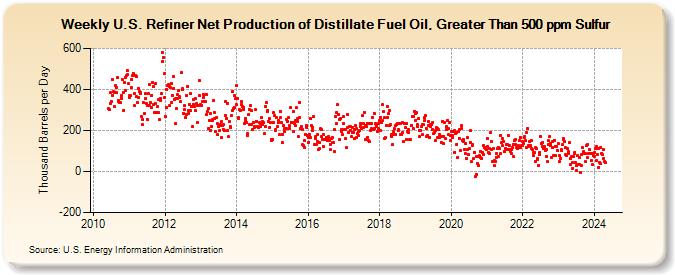 Weekly U.S. Refiner Net Production of Distillate Fuel Oil, Greater Than 500 ppm Sulfur (Thousand Barrels per Day)