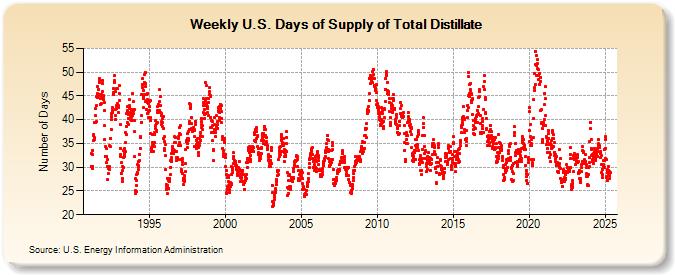 Weekly U.S. Days of Supply of Total Distillate (Number of Days)