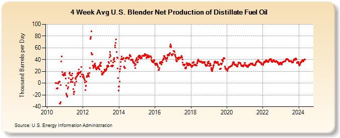 4-Week Avg U.S. Blender Net Production of Distillate Fuel Oil (Thousand Barrels per Day)