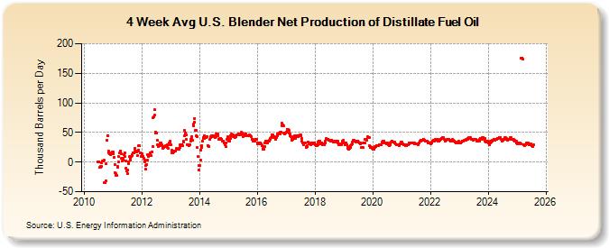 4-Week Avg U.S. Blender Net Production of Distillate Fuel Oil (Thousand Barrels per Day)