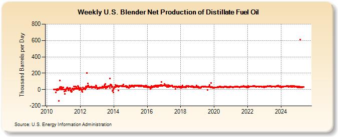 Weekly U.S. Blender Net Production of Distillate Fuel Oil (Thousand Barrels per Day)